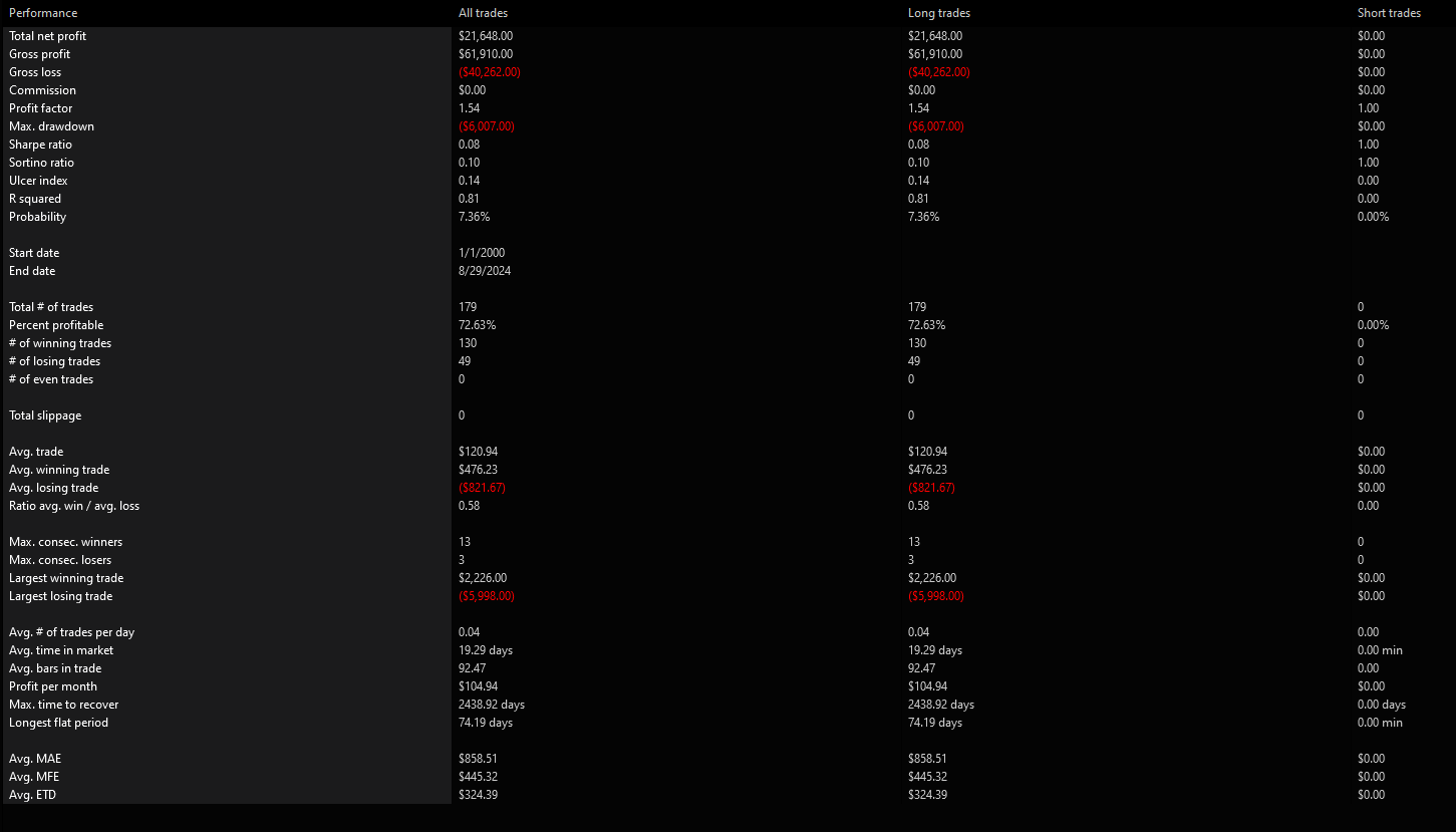 SPY All-Time Summary