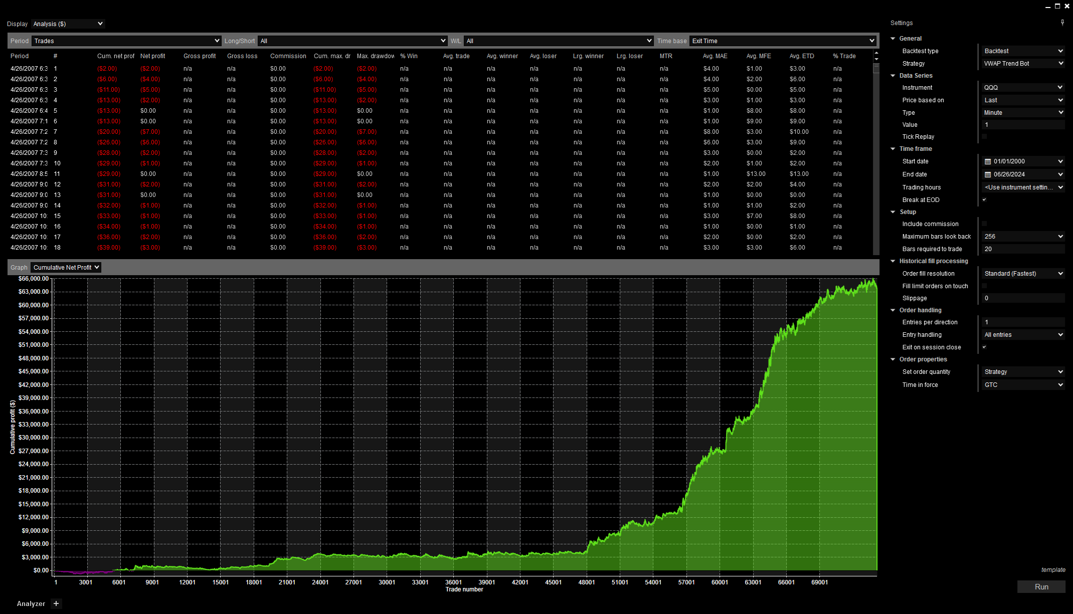 QQQ, 1 Minute, 2007-2024, Analysis