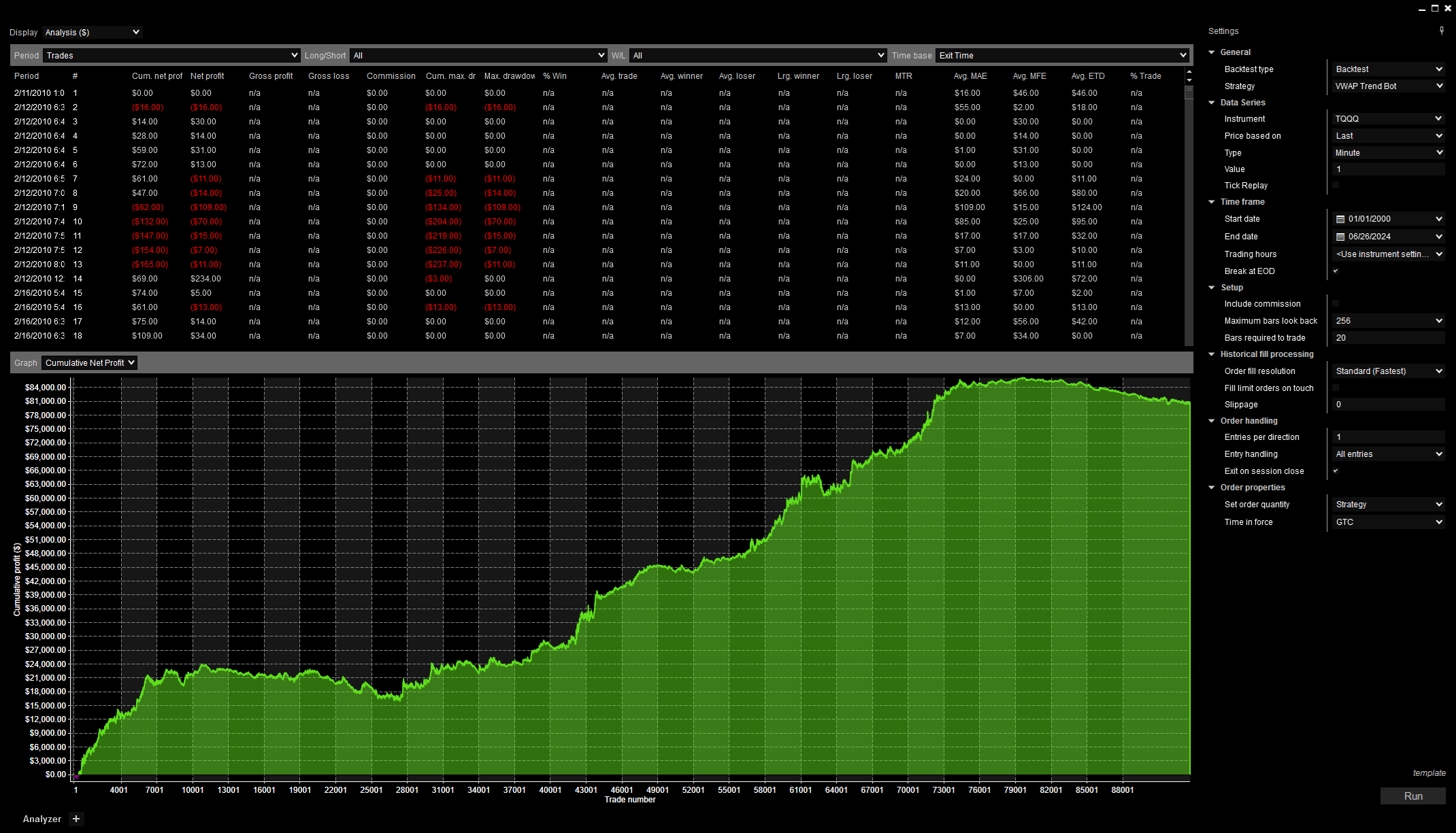 TQQQ, 1 Minute, 2010-2024, Analysis