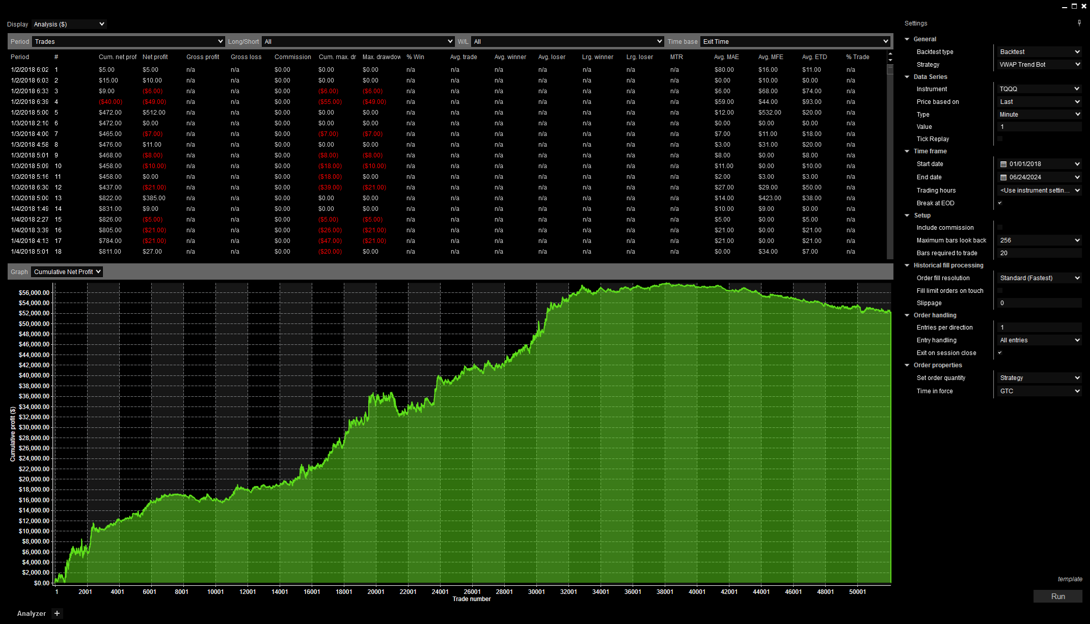 TQQQ, 1 Minute, 2018-2024, Analysis