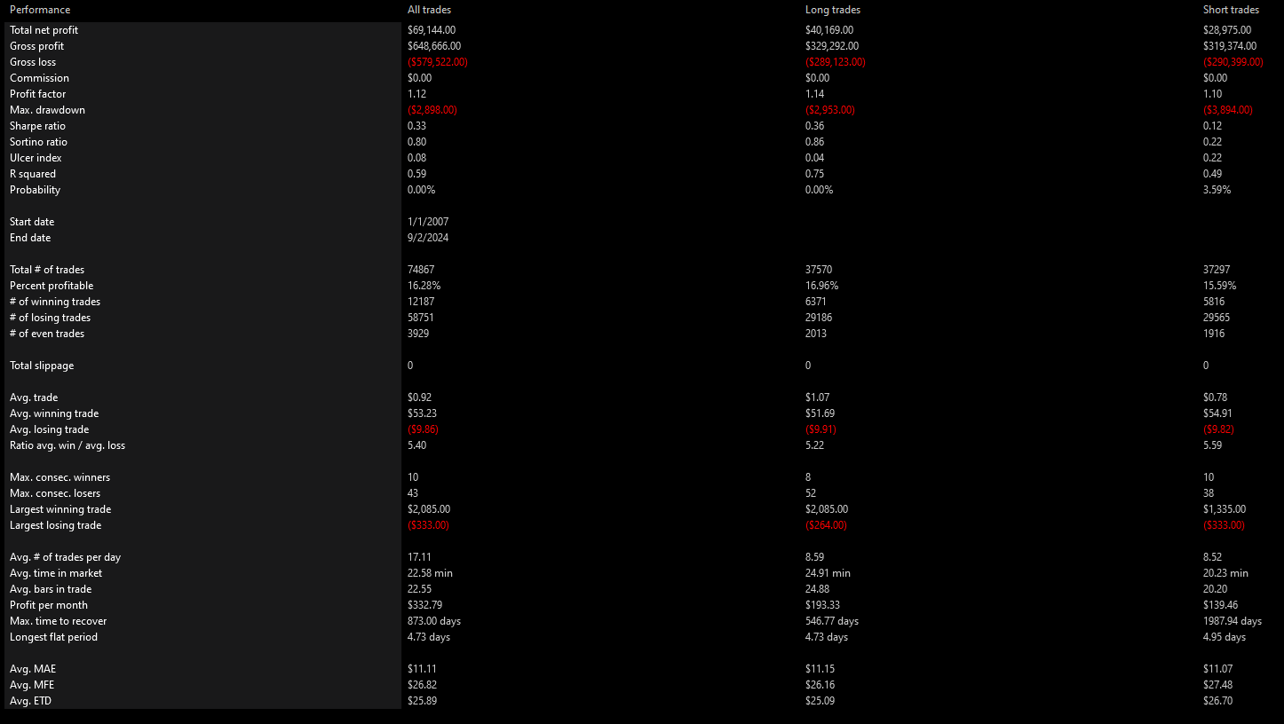 QQQ, 1 Minute, 2007-2024, Summary