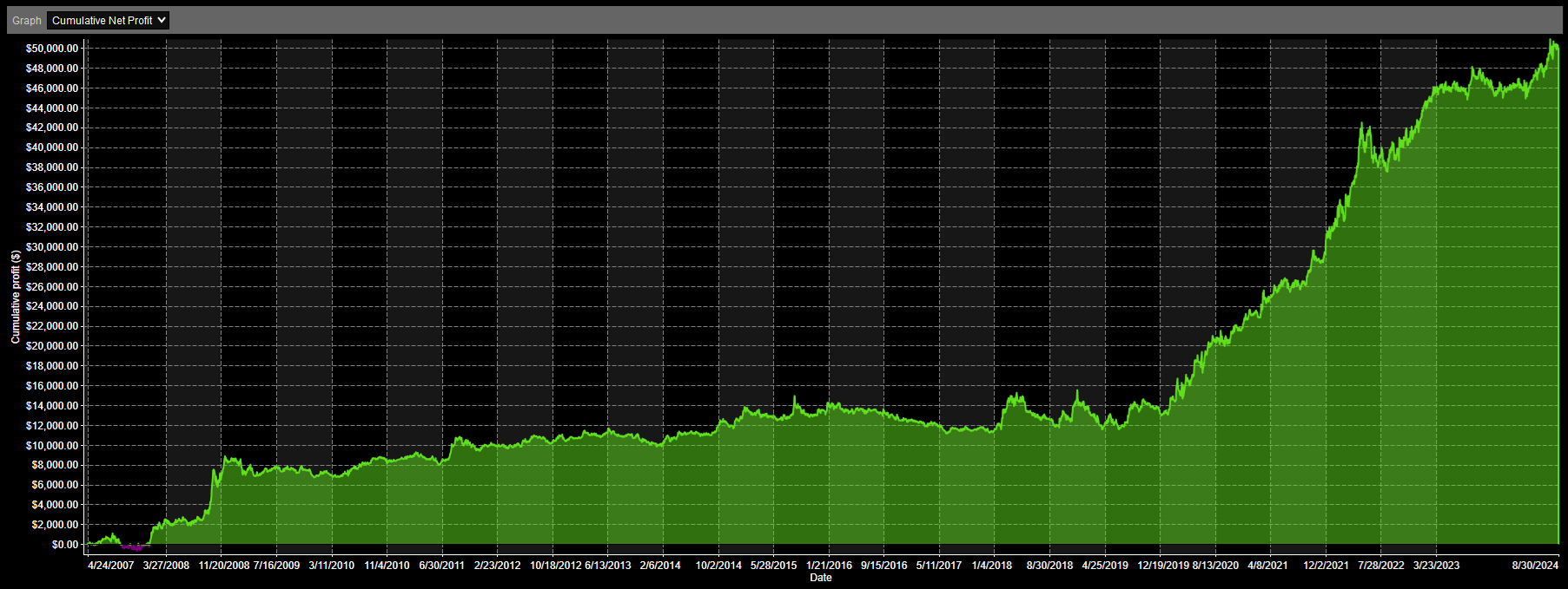 SPY, 1 Minute, 2007-2024, Analysis