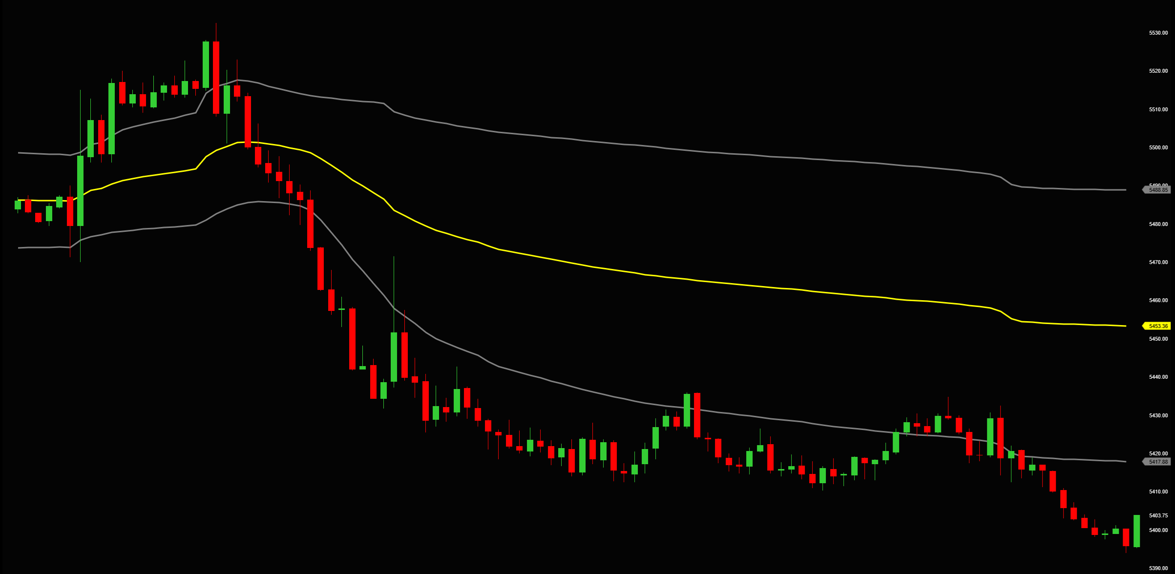 VWAP with Standard Deviation