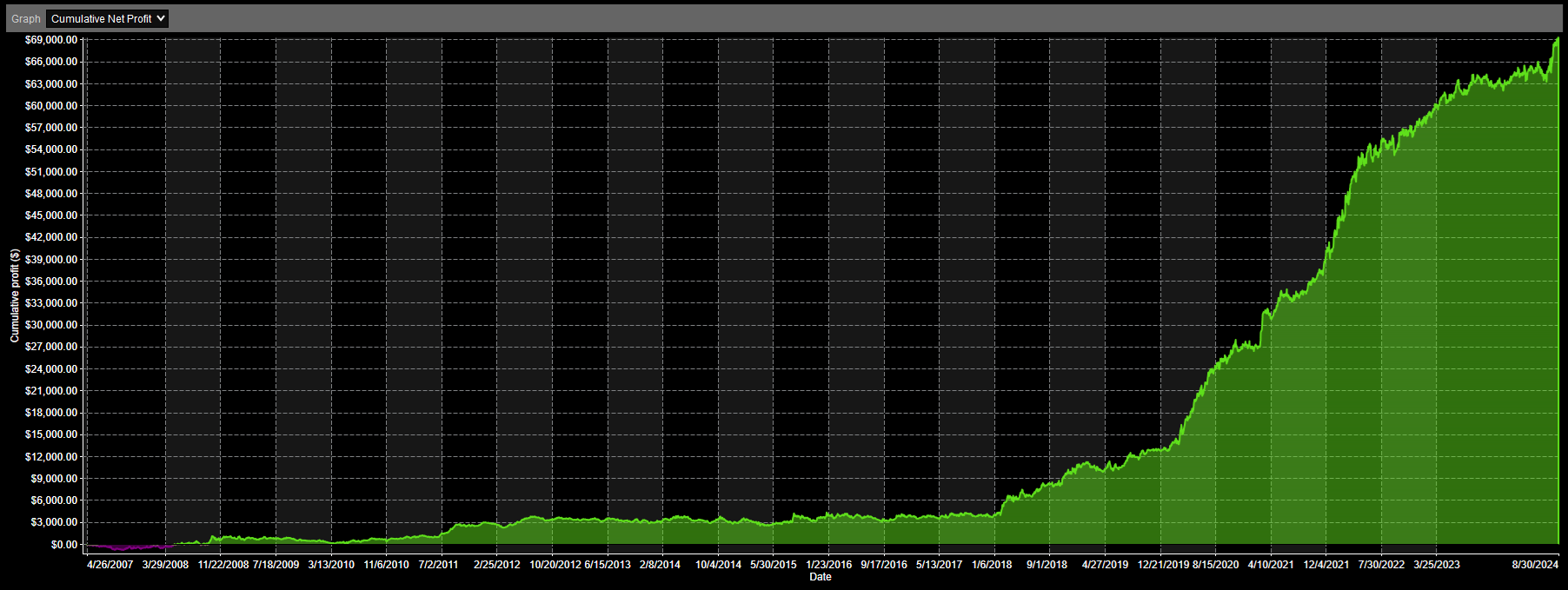 QQQ, 1 Minute, 2007-2024, Analysis