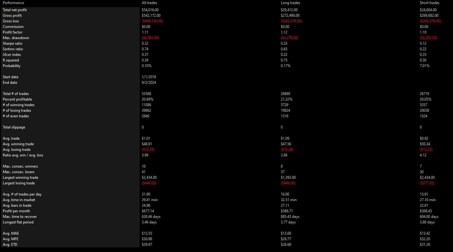 TQQQ, 1 Minute, 2018-2024, Summary