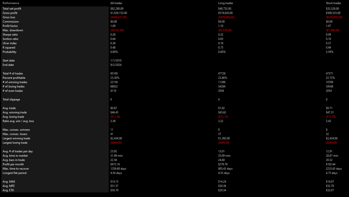 TQQQ, 1 Minute, 2010-2024, Summary